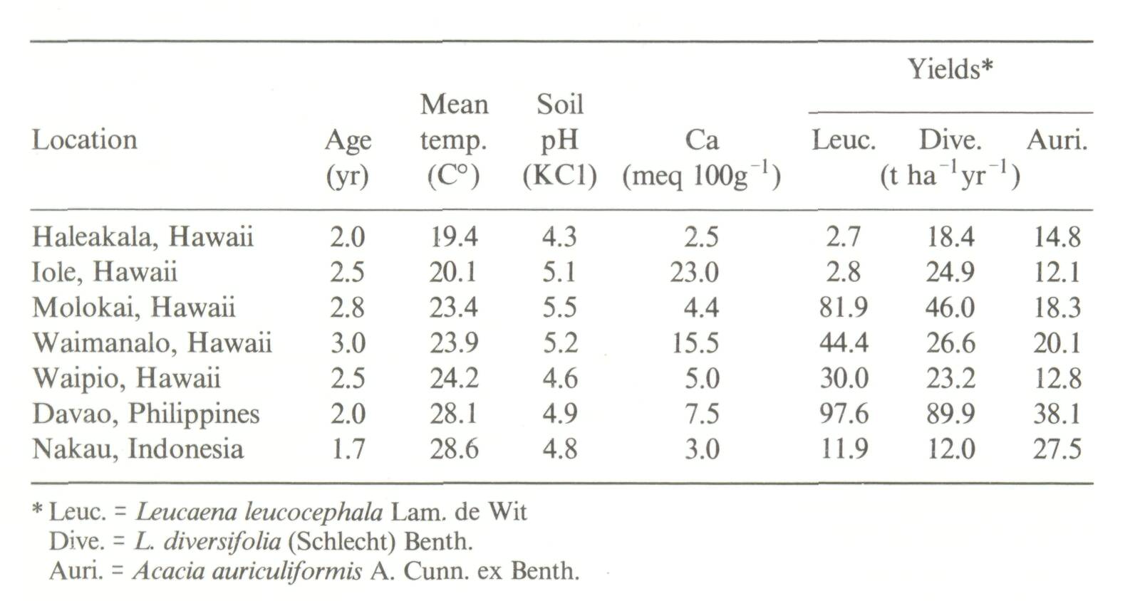 9_Leucaena a multipurpose tree for agroforestry